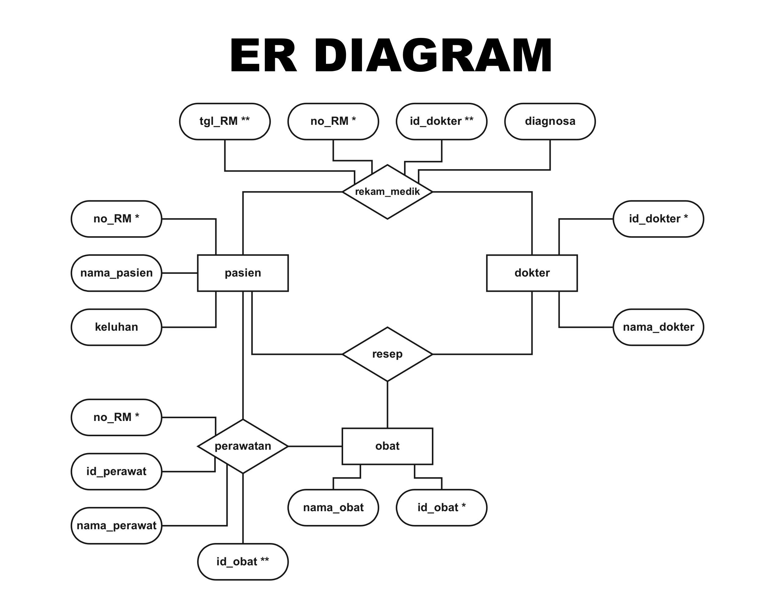 Sistem Basis Data Entity Relationship Diagram Erd  Share 